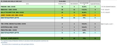 Situazione posti letto reparti Covid 12 marzo 2022 - ore 8.45.jpg