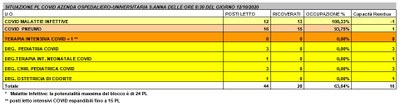 Situazione posti letto reparti Covid - 12 ottobre 2020 - ore 8.30.jpg