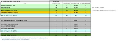 Situazione posti letto reparti Covid 12 settembre 2021 - ore 8.45.jpg