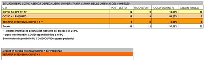 Situazione posti letto reparti Covid - 14 agosto 2020 - ore 8.30