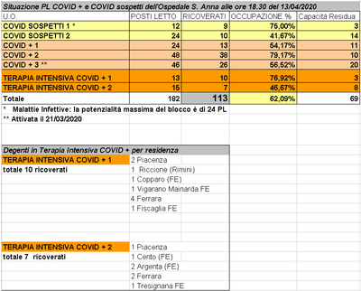 Situazione posti letto reparti Covid - 13 aprile 2020 - ore 18.30.png