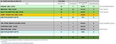 Situazione posti letto reparti Covid 13 marzo 2022 - ore 8.45.jpg