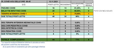 Situazione posti letto reparti Covid 13 novembre 2021 - ore 8.45.jpg