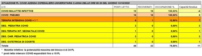 Situazione posti letto reparti Covid - 13 ottobre 2020 - ore 8.30.jpg