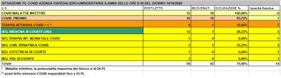 Situazione posti letto reparti Covid - 14 ottobre 2020 - ore 8.30.jpg