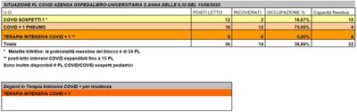 Situazione posti letto reparti Covid - 15 agosto 2020 - ore 8.30.jpg