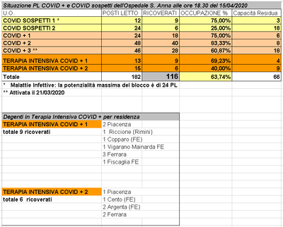 Situazione posti letto reparti Covid - 15 aprile 2020 - ore 18.30.png
