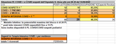 Situazione posti letto reparti Covid - 15 giugno 2020 - ore 8.30.png