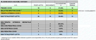 Situazione posti letto reparti Covid 15 luglio 2021 - ore 8.30.jpg