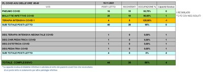 Situazione posti letto reparti Covid 15 novembre 2021 - ore 8.45.jpg