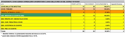 Situazione posti letto reparti Covid - 15 ottobre 2020 - ore 8.30.jpg