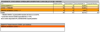 Situazione posti letto reparti Covid - 16 agosto 2020 - ore 8.30.jpg
