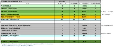 Situazione posti letto reparti Covid 16 Gennaio 2022 - ore 8.45.jpg