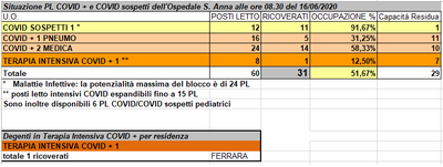 Situazione posti letto reparti Covid - 16 giugno 2020 - ore 8.30.png