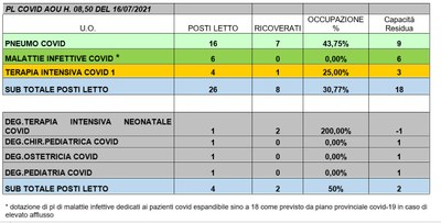 Situazione posti letto reparti Covid 16 luglio 2021 - ore 8.30.jpg