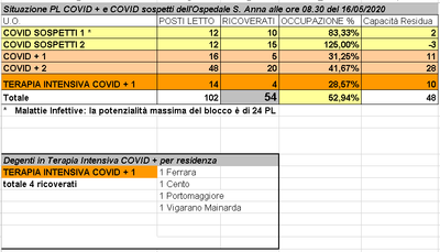 Situazione posti letto reparti Covid - 16 maggio 2020 - ore 8.30.png