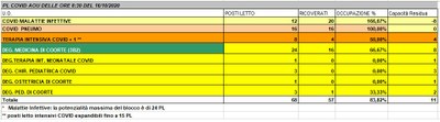 Situazione posti letto reparti Covid - 16 ottobre 2020 - ore 8.30.jpg