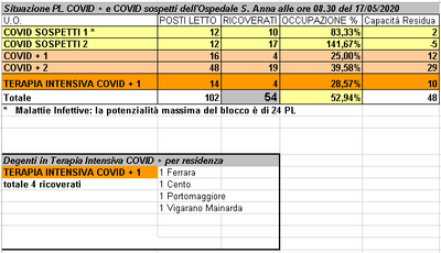 Situazione posti letto reparti Covid - 17 maggio 2020 - ore 8.30.png