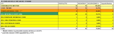 Situazione posti letto reparti Covid - 17 ottobre 2020 - ore 8.30.jpg