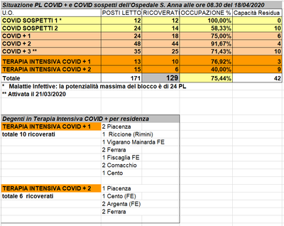 Situazione posti letto reparti Covid - 18 aprile 2020 - ore 8.30.png