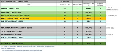 Situazione posti letto reparti Covid 18 aprile 2022 - ore 8.45.jpg