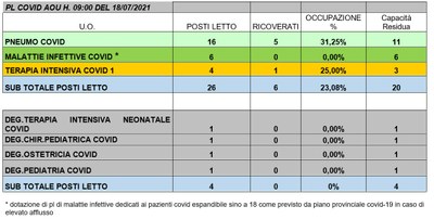 Situazione posti letto reparti Covid 18 luglio 2021 - ore 8.30.jpg