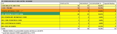 Situazione posti letto reparti Covid - 18 ottobre 2020 - ore 8.30.jpg