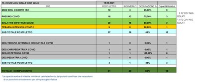 Situazione posti letto reparti Covid 18 settembre 2021 - ore 8.45.jpg