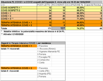 Situazione posti letto reparti Covid - 19 aprile 2020 - ore 18.30.png