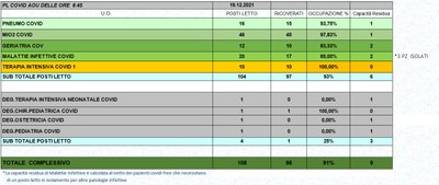 Situazione posti letto reparti Covid 19 dicembre 2021 - ore 8.45.jpg