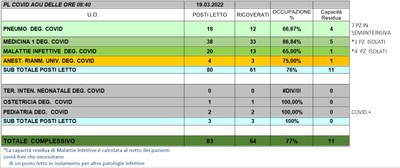 Situazione posti letto reparti Covid 19 marzo 2022 - ore 8.45.jpg