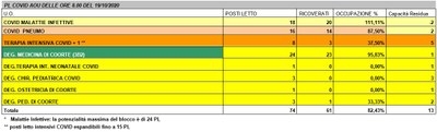 Situazione posti letto reparti Covid - 19 ottobre 2020 - ore 8.30.jpg