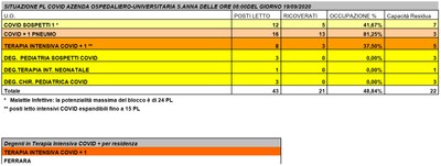 Situazione posti letto reparti Covid - 19 settembre 2020 - ore 8.30.jpg