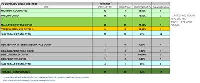 Situazione posti letto reparti Covid 19 settembre 2021 - ore 8.45.jpg