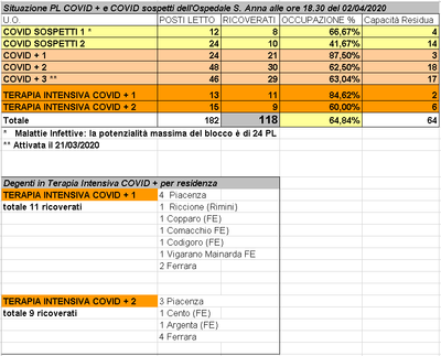 Situazione posti letto reparti Covid - 2 aprile 2020 - ore 18.30.png