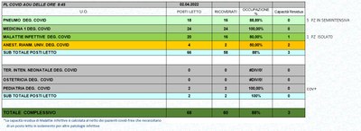 Situazione posti letto reparti Covid 2 aprile 2022 - ore 8.45.jpg
