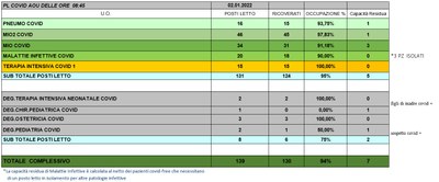Situazione posti letto reparti Covid 2 Gennaio 2022 - ore 8.45.jpg