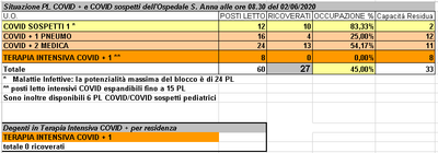 Situazione posti letto reparti Covid - 2 giugno 2020 - ore 8.30.png