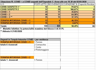 Situazione posti letto reparti Covid - 2 maggio 2020 - ore 18.30.jpg