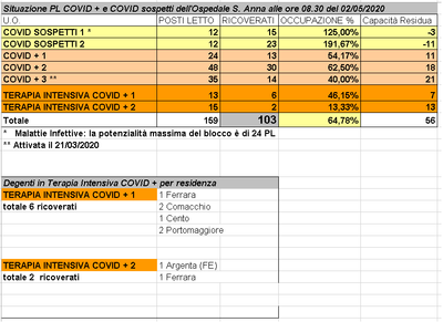 Situazione posti letto reparti Covid - 2 maggio 2020 - ore 8.30.png