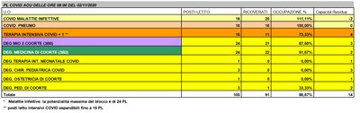 Situazione posti letto reparti Covid - 2 novembre 2020 - ore 8.00.jpg