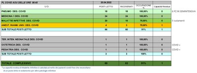 Situazione posti letto reparti Covid 20 aprile 2022 - ore 8.45.jpg