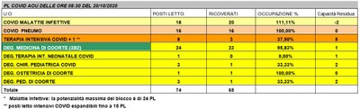 Situazione posti letto reparti Covid - 20 ottobre 2020 - ore 8.30.jpg