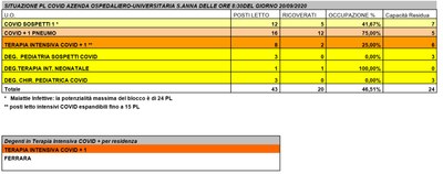 Situazione posti letto reparti Covid - 20 settembre 2020 - ore 8.30.jpg