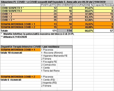 Situazione posti letto reparti Covid - 21 aprile 2020 - ore 18.30.jpg