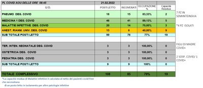 Situazione posti letto reparti Covid 21 Febbraio 2022 - ore 8.45.jpg