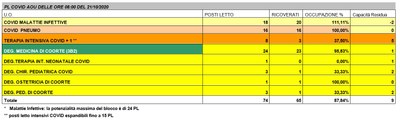 Situazione posti letto reparti Covid - 21 ottobre 2020 - ore 8.30.jpg
