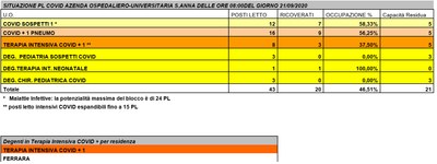Situazione posti letto reparti Covid - 21 settembre 2020 - ore 8.30.jpg