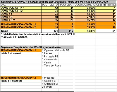 Situazione posti letto reparti Covid - 22 aprile 2020 - ore 18.30.jpg