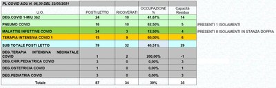 Situazione posti letto reparti Covid 22 maggio 2021 - ore 8.30.jpg
